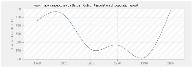 La Barde : Cubic interpolation of population growth